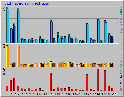 Daily usage for April 2018