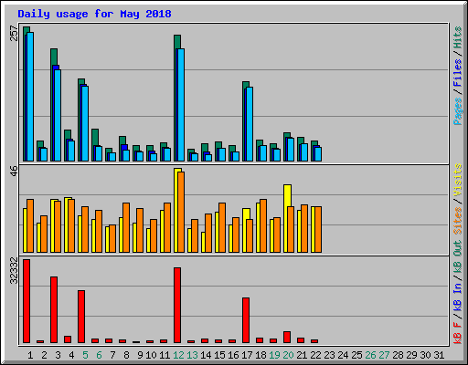Daily usage for May 2018