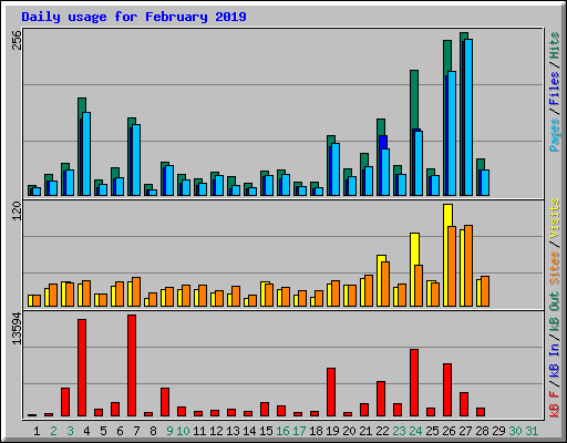 Daily usage for February 2019