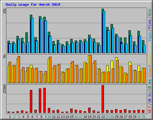 Daily usage for March 2019