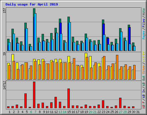 Daily usage for April 2019