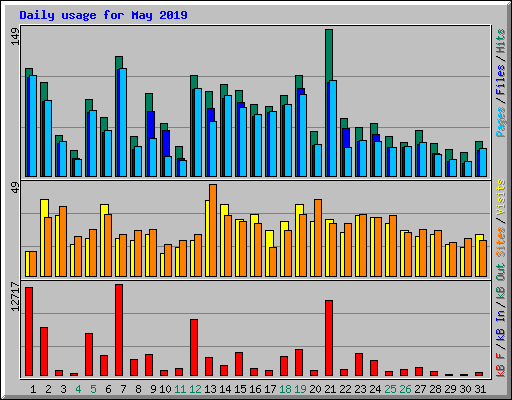 Daily usage for May 2019