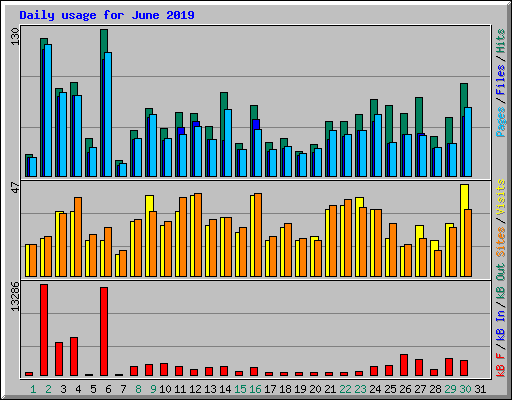 Daily usage for June 2019