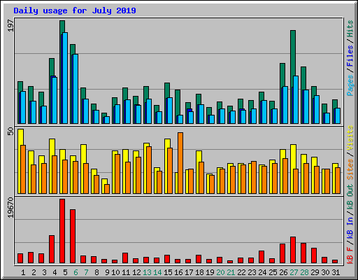 Daily usage for July 2019