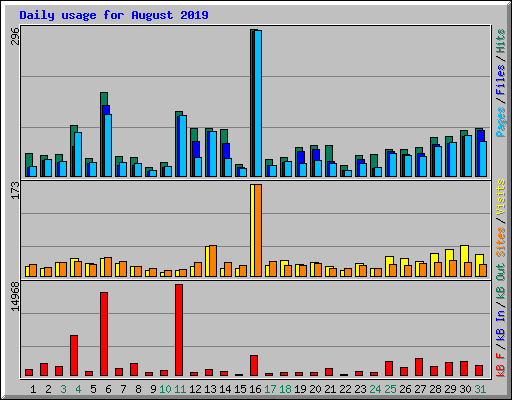 Daily usage for August 2019