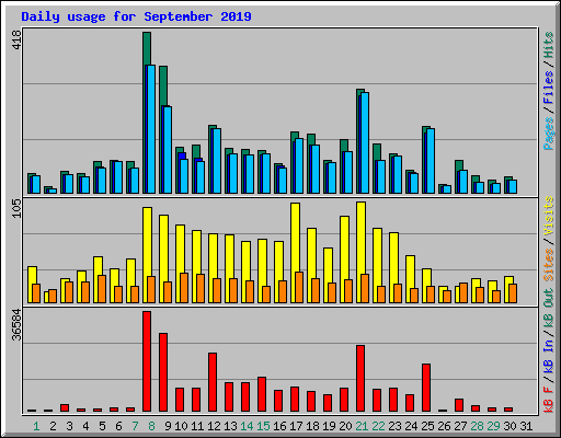 Daily usage for September 2019
