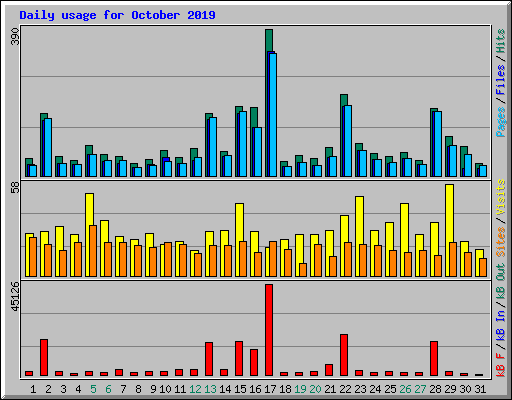 Daily usage for October 2019