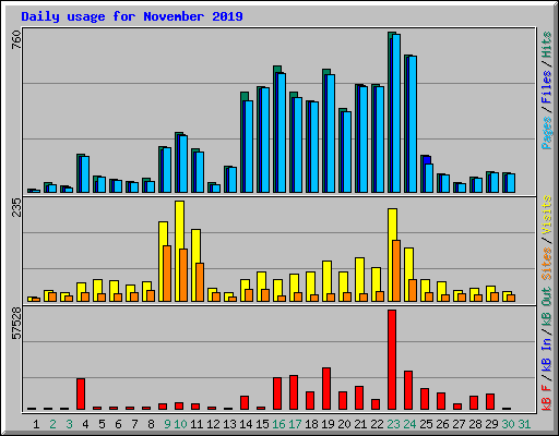 Daily usage for November 2019