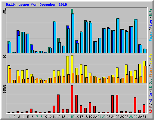 Daily usage for December 2019