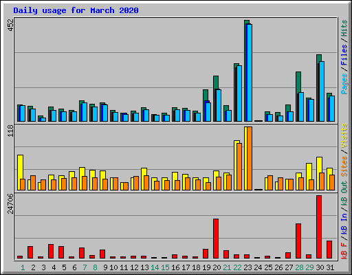 Daily usage for March 2020