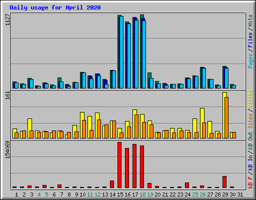 Daily usage for April 2020