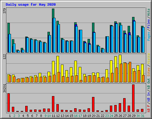 Daily usage for May 2020