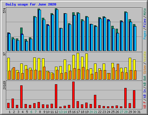 Daily usage for June 2020