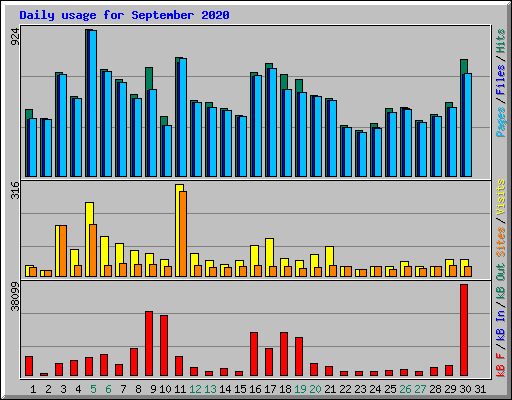 Daily usage for September 2020