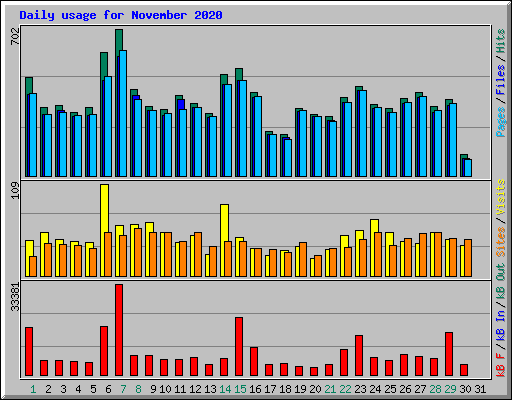 Daily usage for November 2020