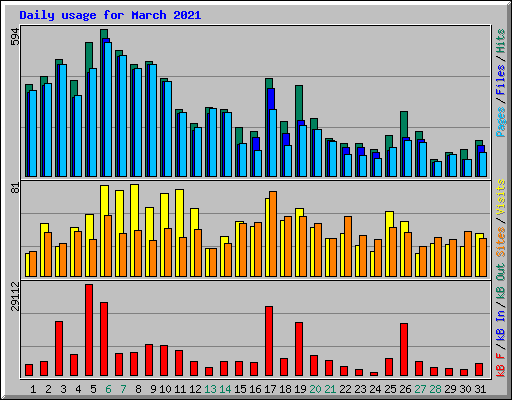 Daily usage for March 2021