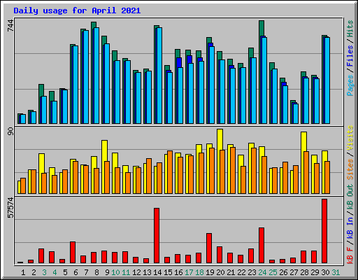 Daily usage for April 2021