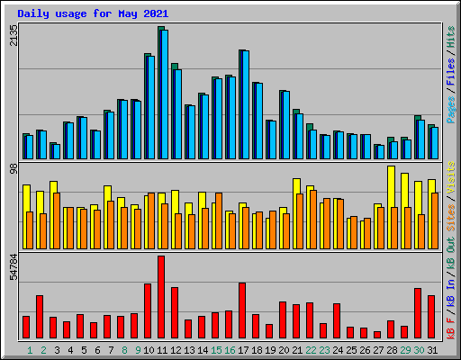 Daily usage for May 2021