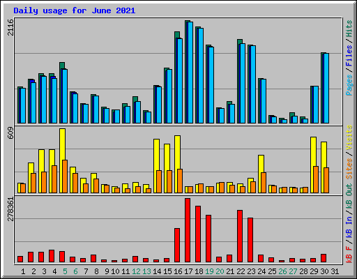 Daily usage for June 2021