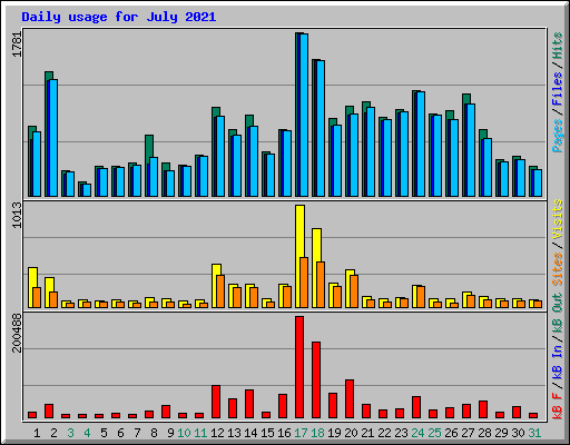 Daily usage for July 2021