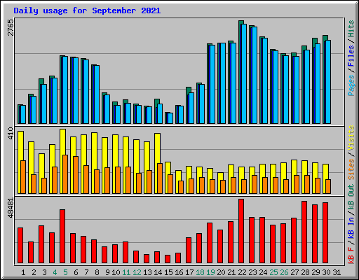 Daily usage for September 2021