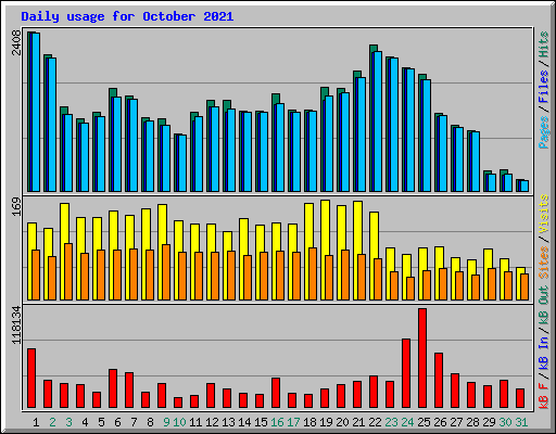 Daily usage for October 2021