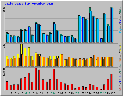 Daily usage for November 2021