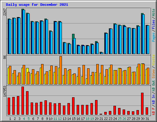 Daily usage for December 2021
