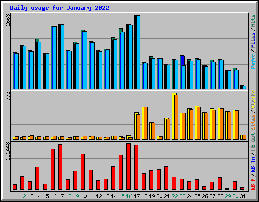 Daily usage for January 2022