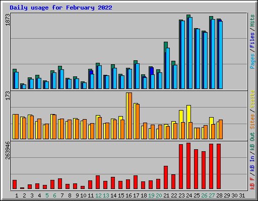 Daily usage for February 2022