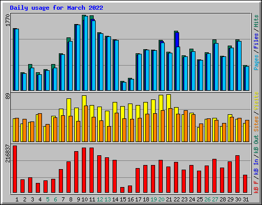 Daily usage for March 2022