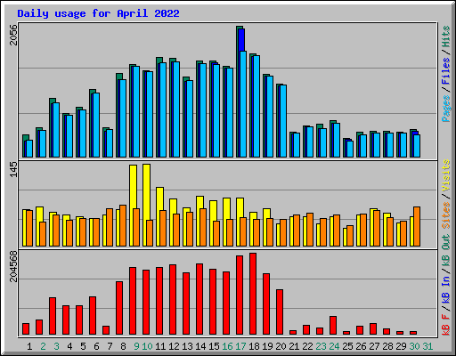 Daily usage for April 2022