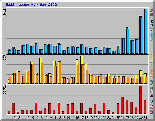 Daily usage for May 2022