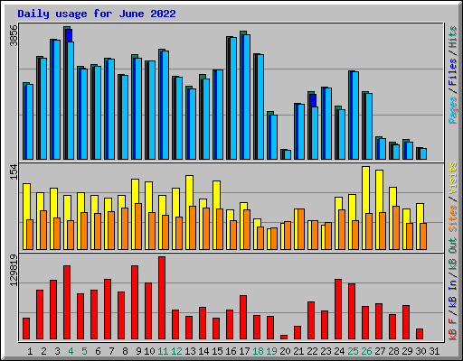Daily usage for June 2022