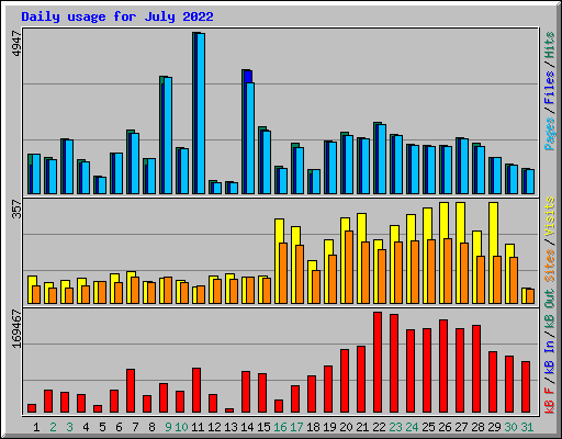 Daily usage for July 2022