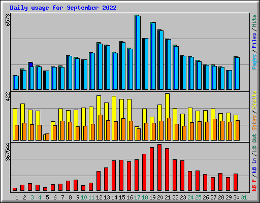 Daily usage for September 2022