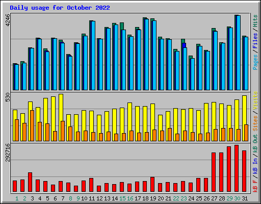 Daily usage for October 2022