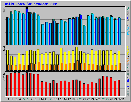 Daily usage for November 2022