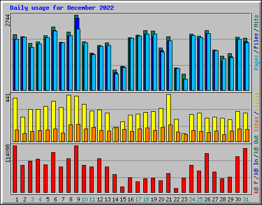 Daily usage for December 2022