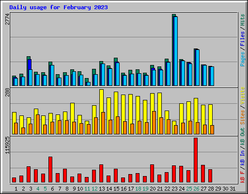 Daily usage for February 2023