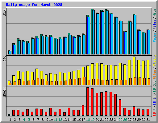 Daily usage for March 2023