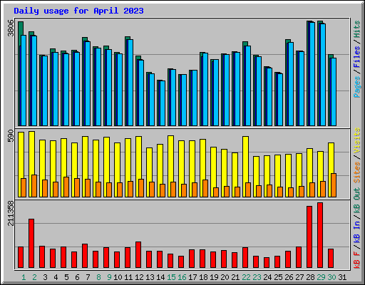 Daily usage for April 2023