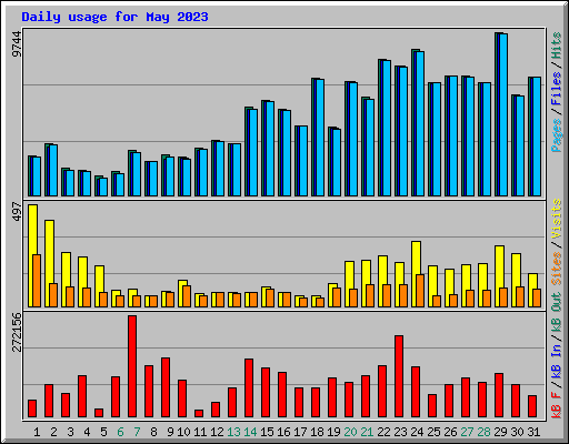 Daily usage for May 2023