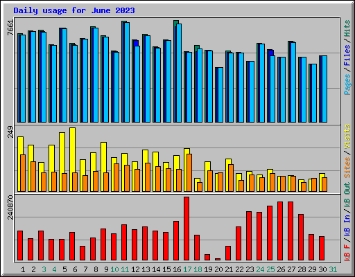 Daily usage for June 2023