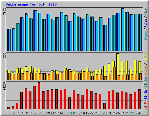 Daily usage for July 2023