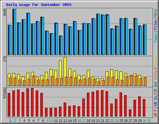Daily usage for September 2023