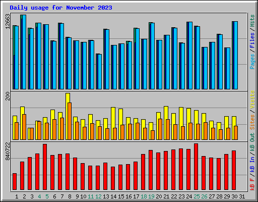 Daily usage for November 2023
