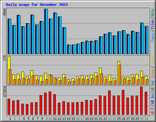 Daily usage for December 2023