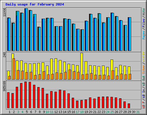Daily usage for February 2024