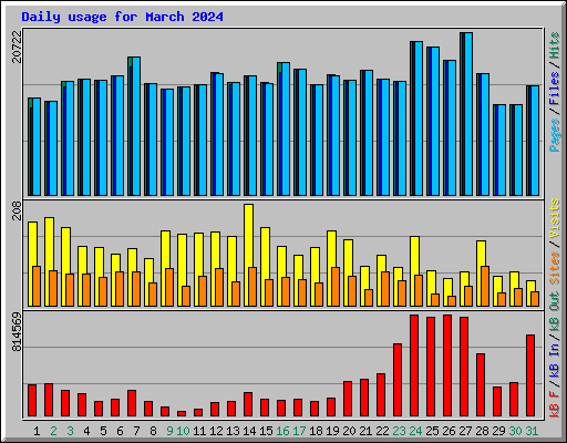 Daily usage for March 2024